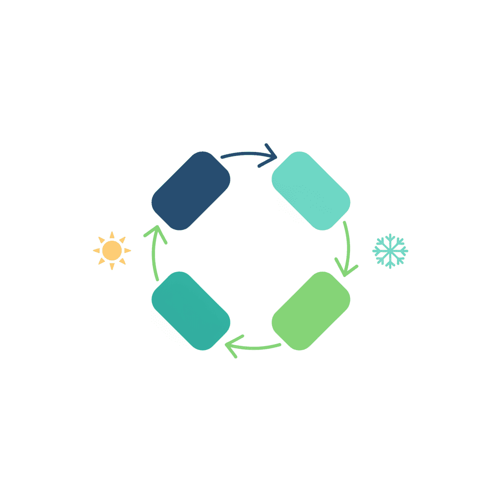 Diagrama del ciclo reversible de una bomba de calor: en invierno capta calor del exterior, en verano lo expulsa